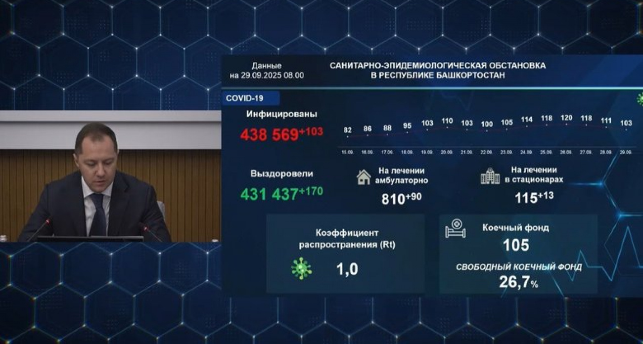 За сутки в Башкирии выявили 103 случая ковида: рост заболеваемости на 25%