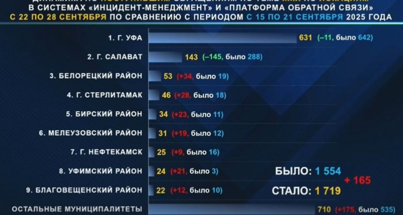 Жители Уфы засыпали властей жалобами на холод: 631 обращение за неделю