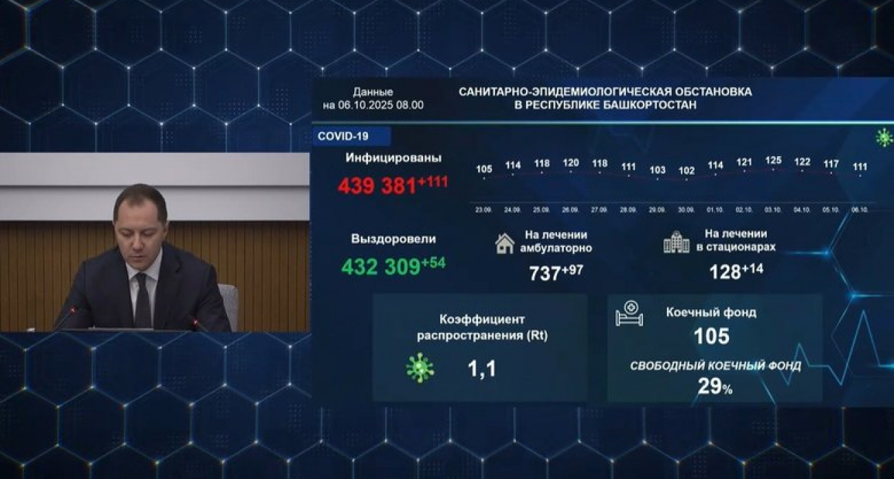 В Башкирии за сутки выявили 111 новых случаев COVID-19: в больницах лечатся 128 человек