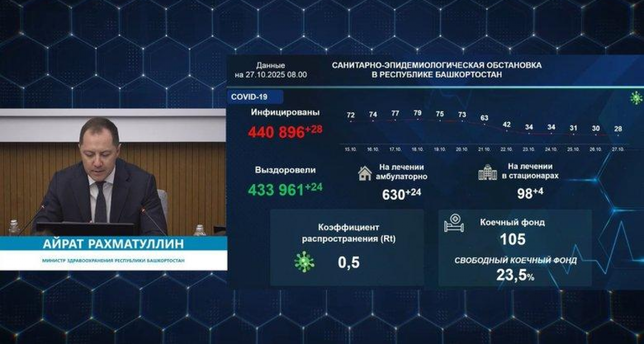 Ковид в Башкирии пошел на спад: за неделю заболеваемость упала с 73 до 28 случаев в сутки