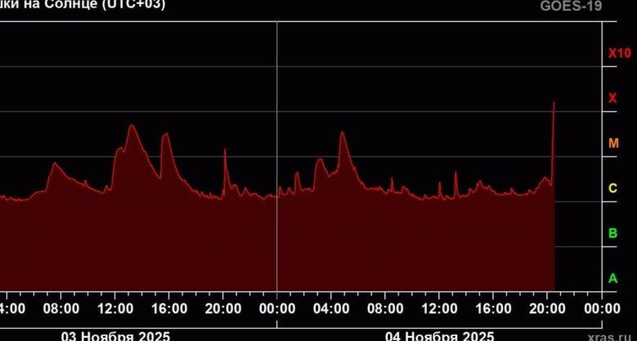 36-минутная вспышка на Солнце: плазменный выброс движется к Земле под углом 55 градусов