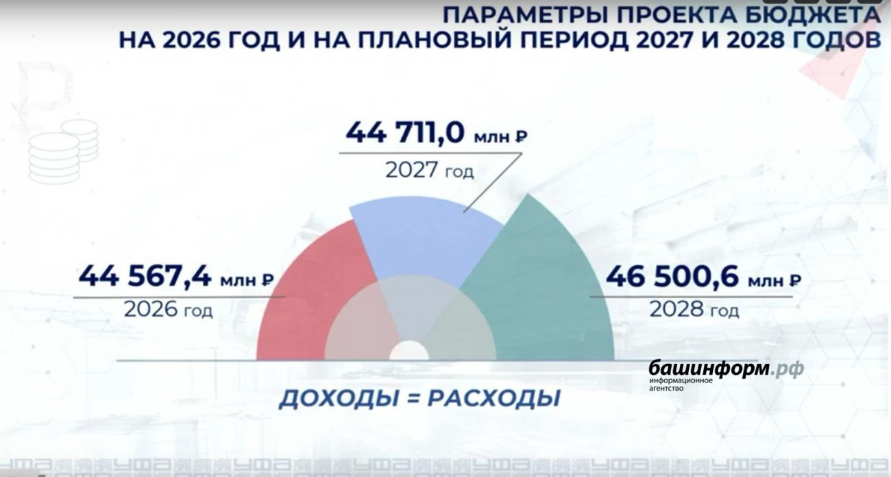 Уфа утвердила бюджет на 44,5 млрд рублей без дефицита на 2026 год
