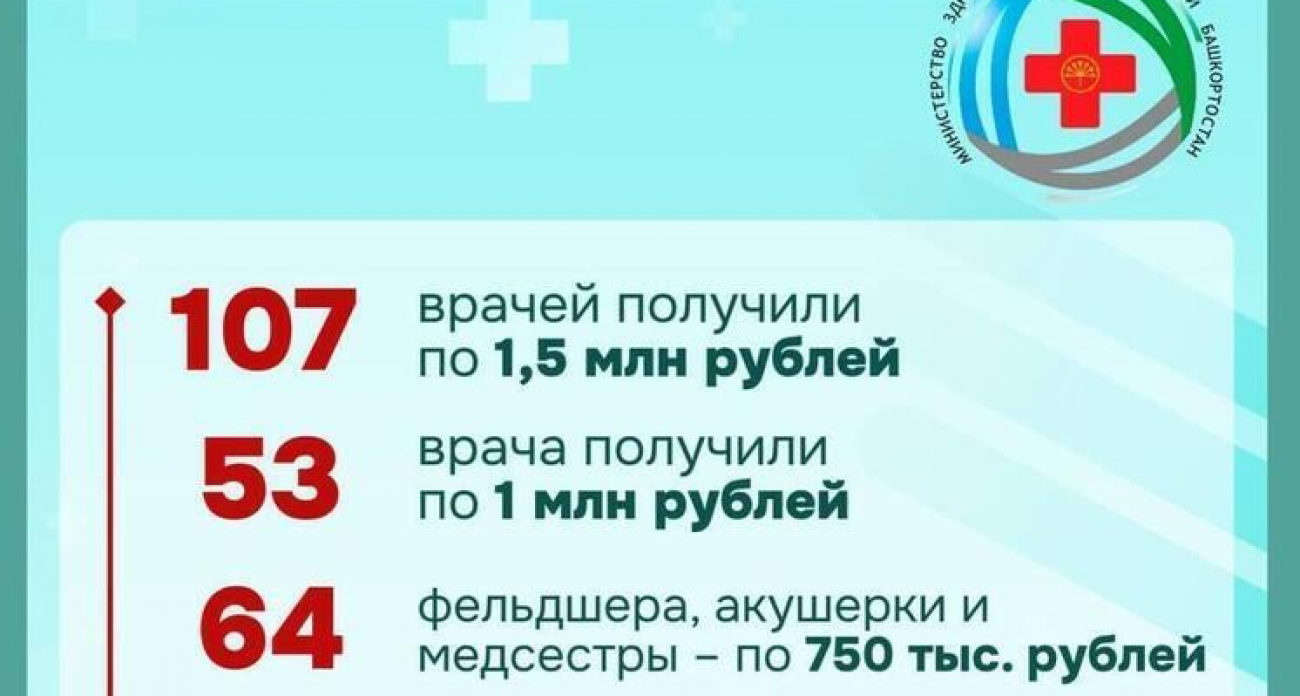 338 врачей Башкирии получили 342 млн рублей: кто выиграл больше всего
