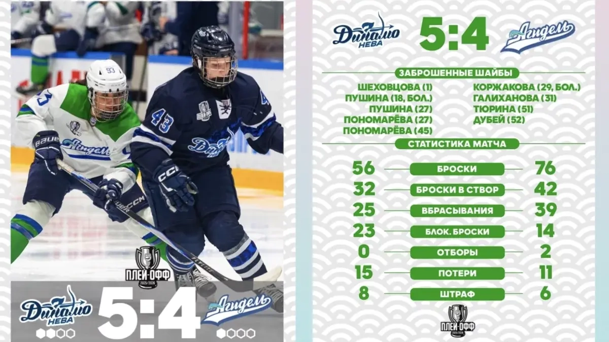 «Динамо-Нева» вырвала победу 5:4 и ведёт в серии с «Агиделью»